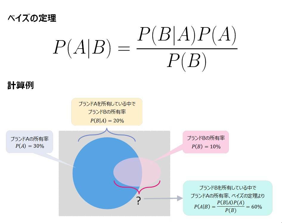 ビジネスマンが一歩先をめざすベイズ統計学 検定と予測への新しいアプローチ 市場調査 日本リサーチセンター Nrc