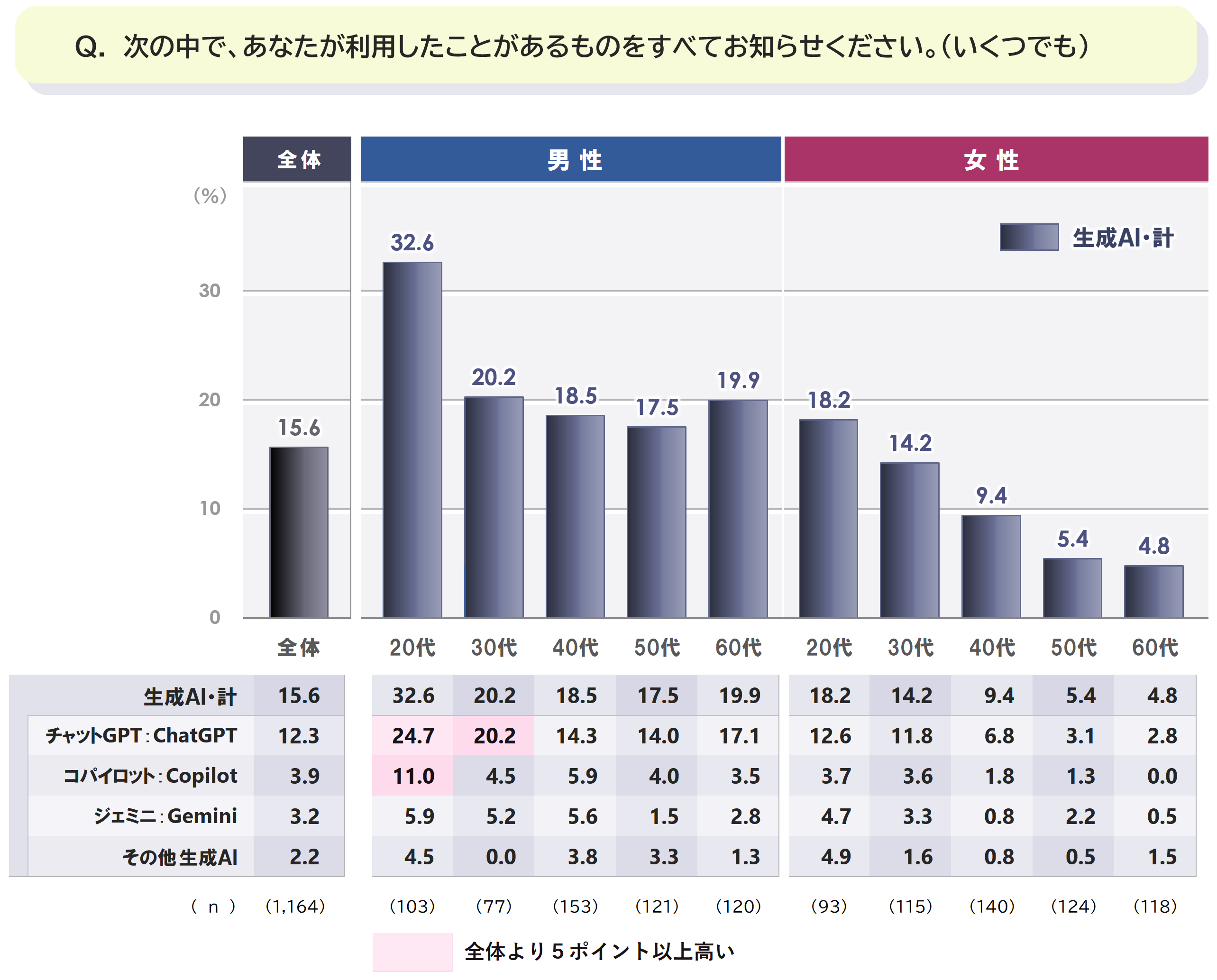 2_生成AI_男女年代別_棒と表_0725.PNG