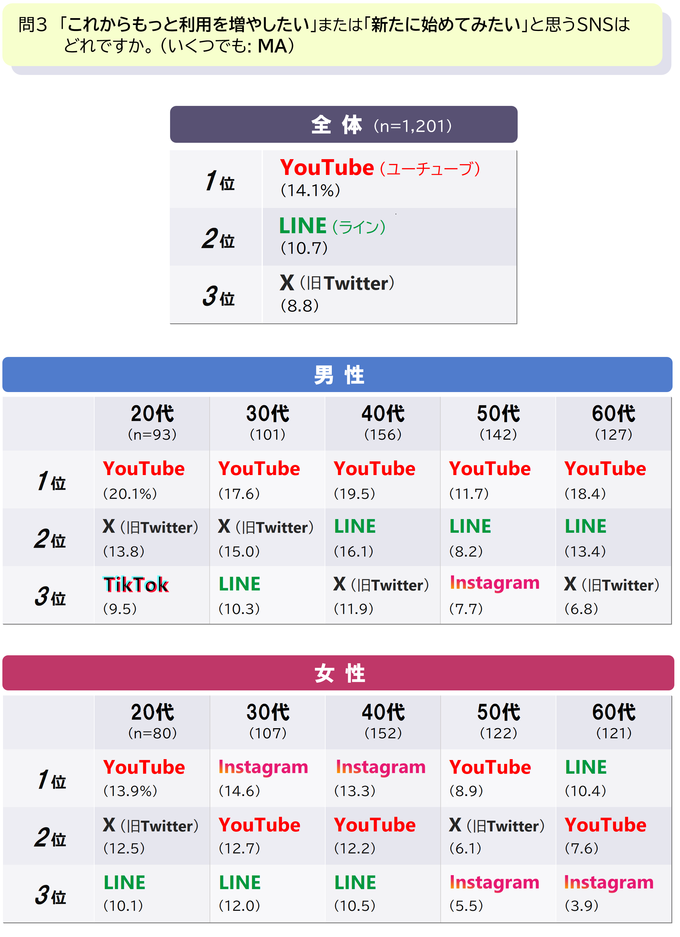 4b_q3_20~69才_Top3.PNG